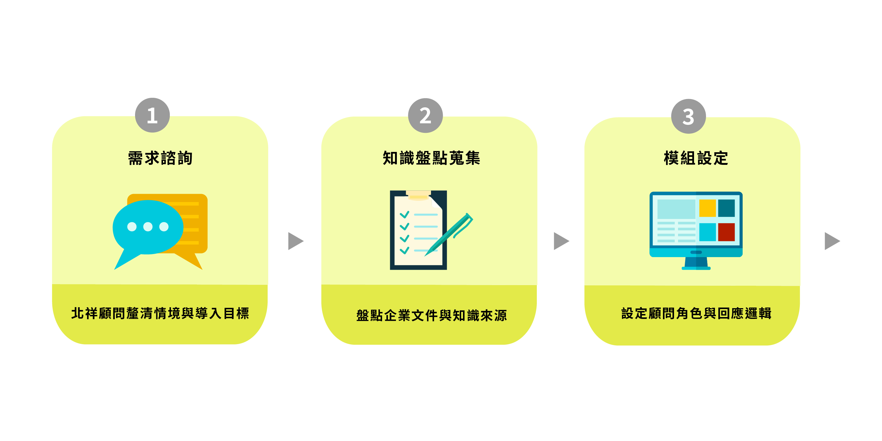 智能顧問模組流程01