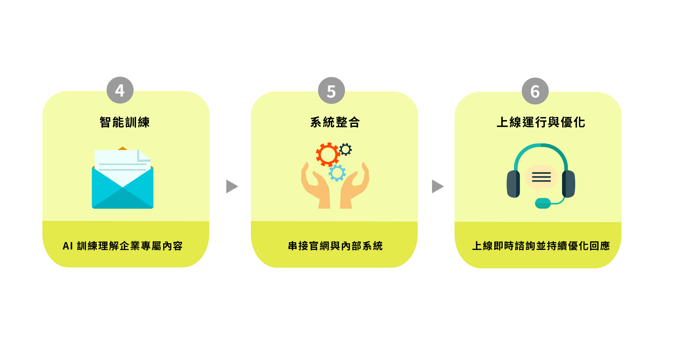 智能顧問模組流程02