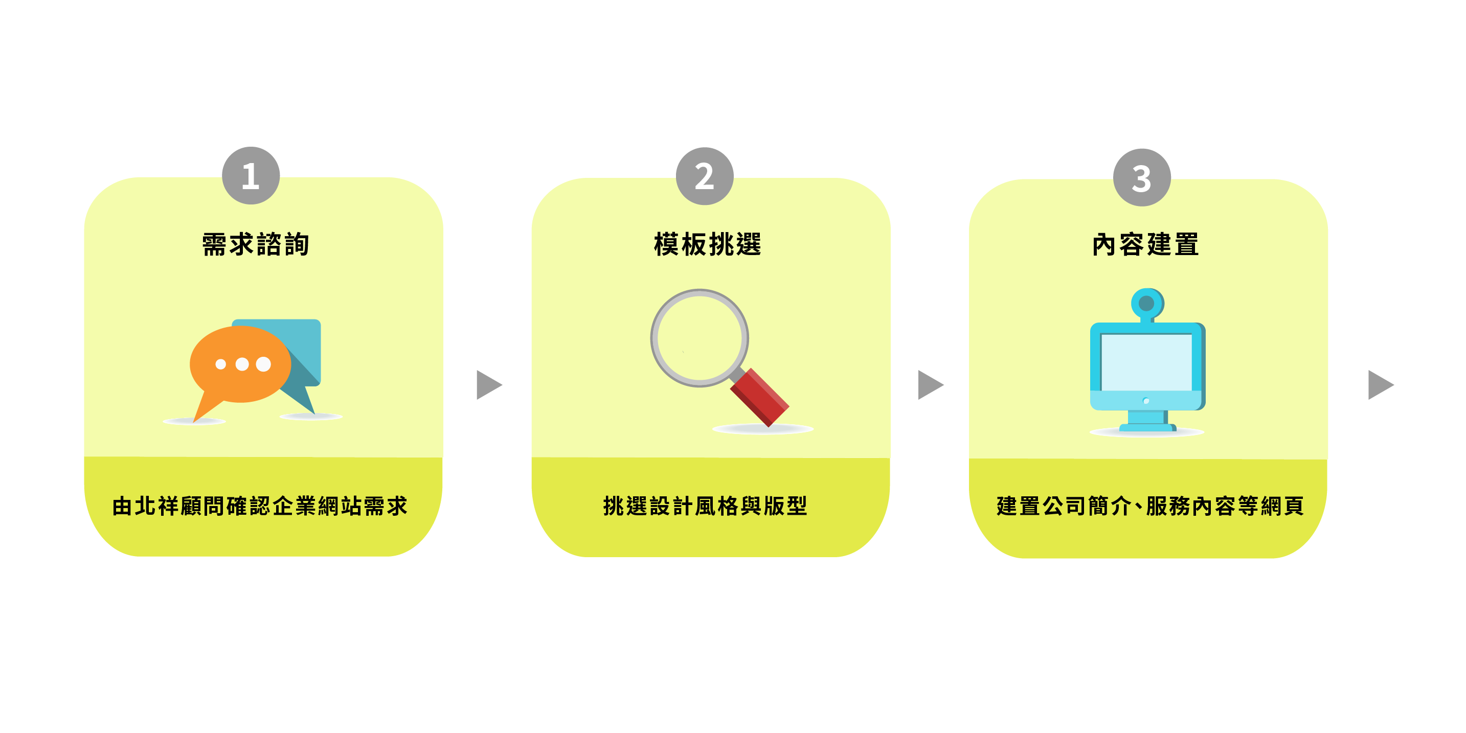 智能形象網站流程01