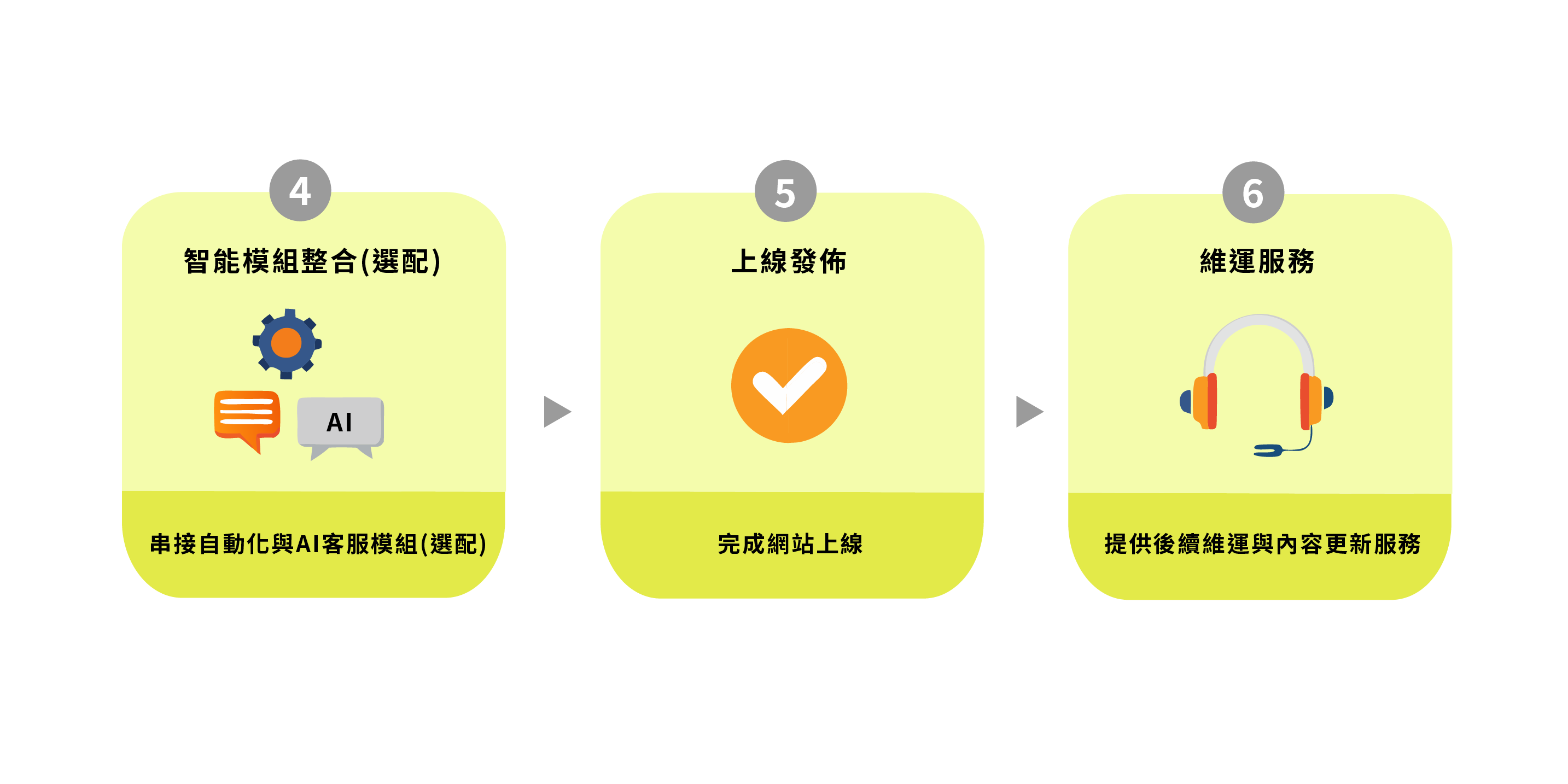 智能形象網站流程02